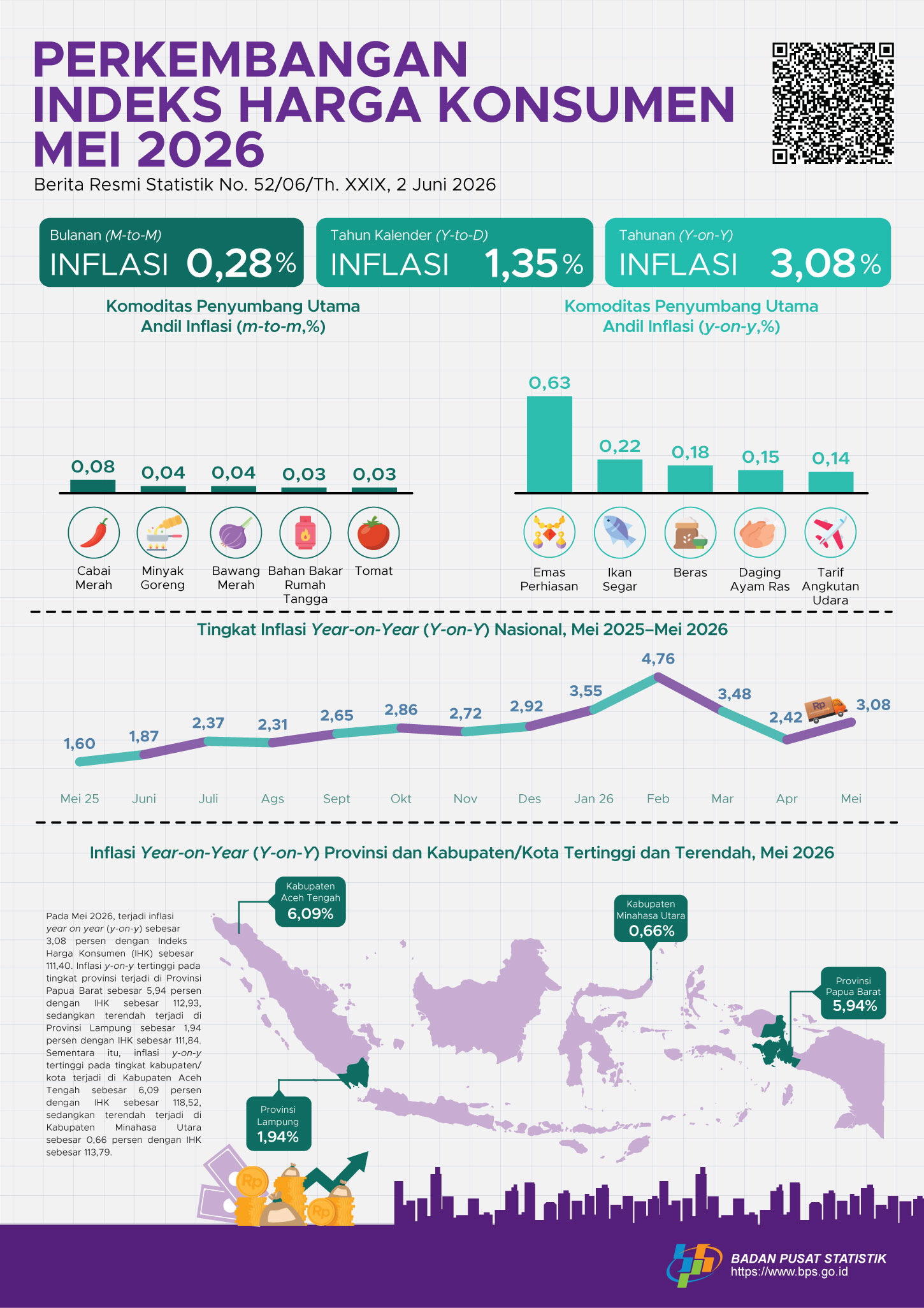 Per Juni 2026, Inflasi Mei Naik 0,28 Persen akibat Lonjakan Harga Cabai Merah