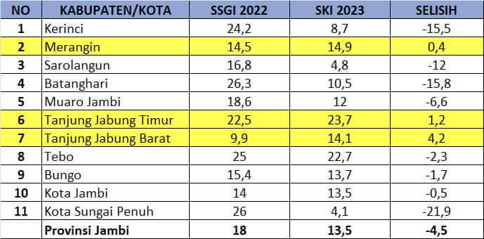 Sukses Tangani Stunting, Kota Sungai Penuh Terendah Tingkat Provinsi Jambi & Peringkat 2 Nasional