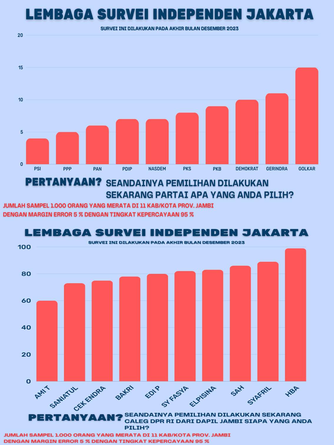 LSIJ: Elektabilitas PKS dan Demokrat berpotensi salip PDIP di Jambi 2024
